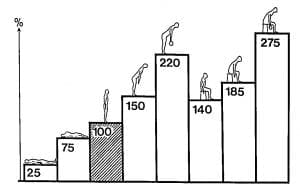 Various positions cause different pressures in the spine